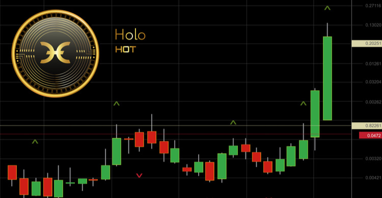 Eine Grafik, die Holo in einem Trading-Chart zeigt