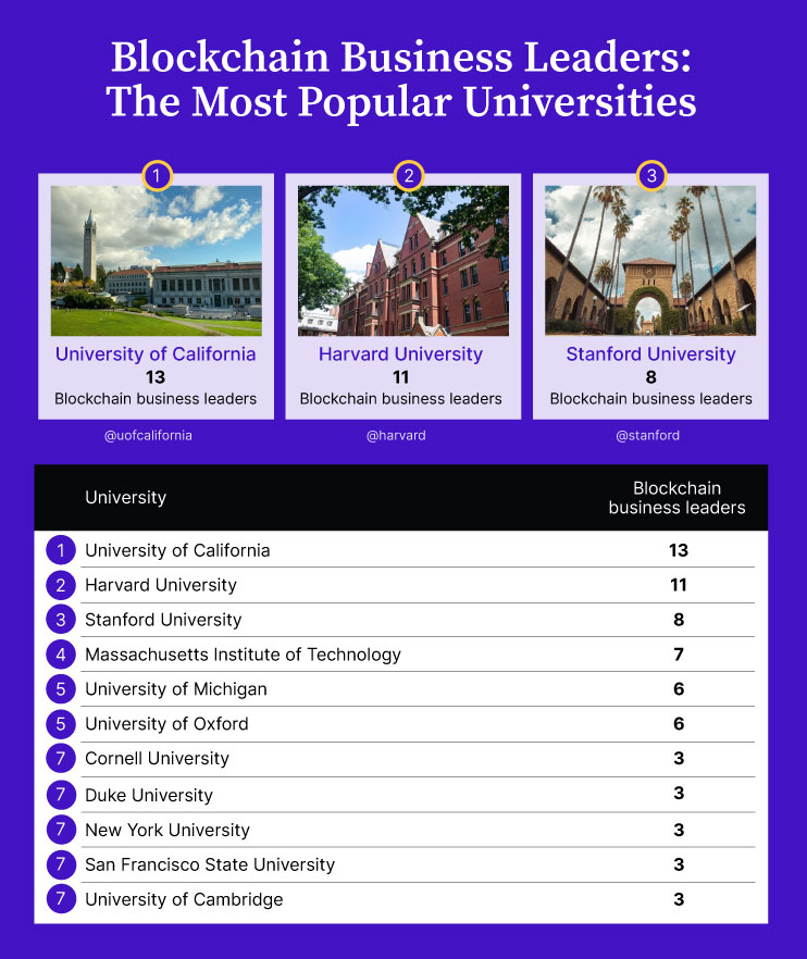 most popular universities
