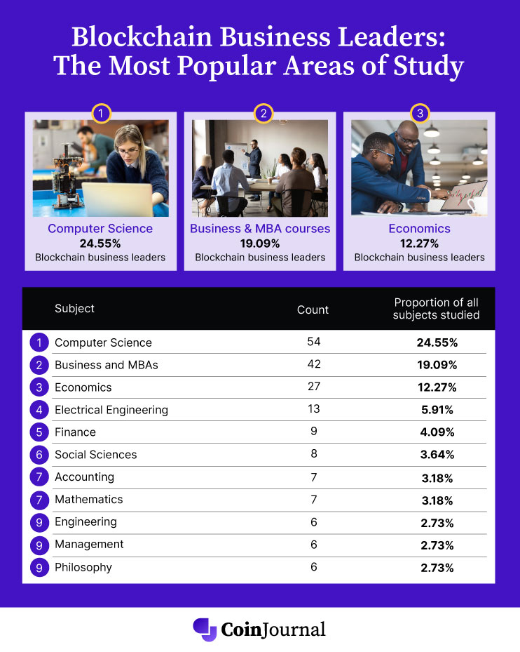 most popular areas of study