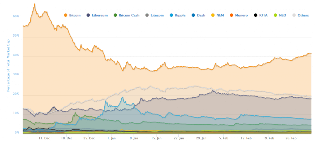 Bitcoin Dominanz in %