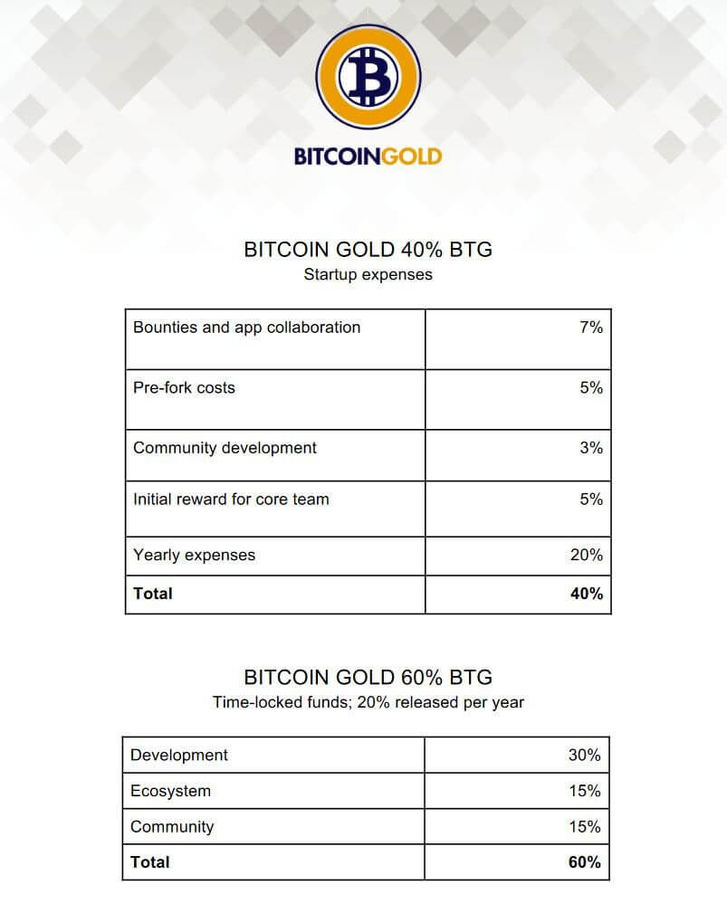 Bitcoin Gold Tabelle