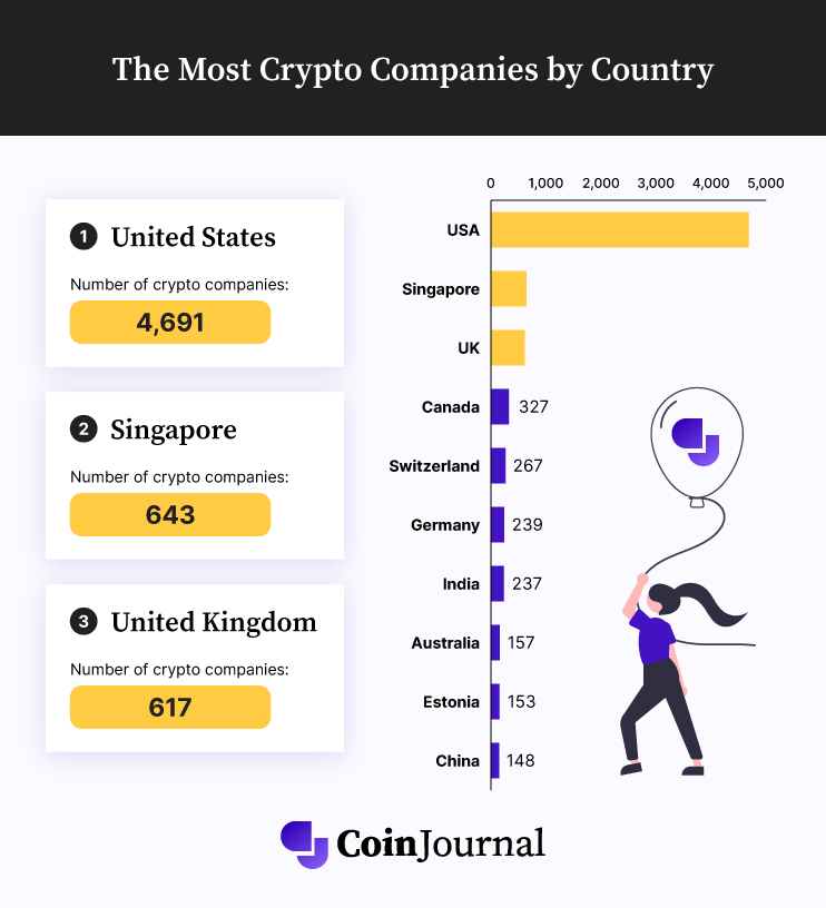 infographic on most crypto companies by country