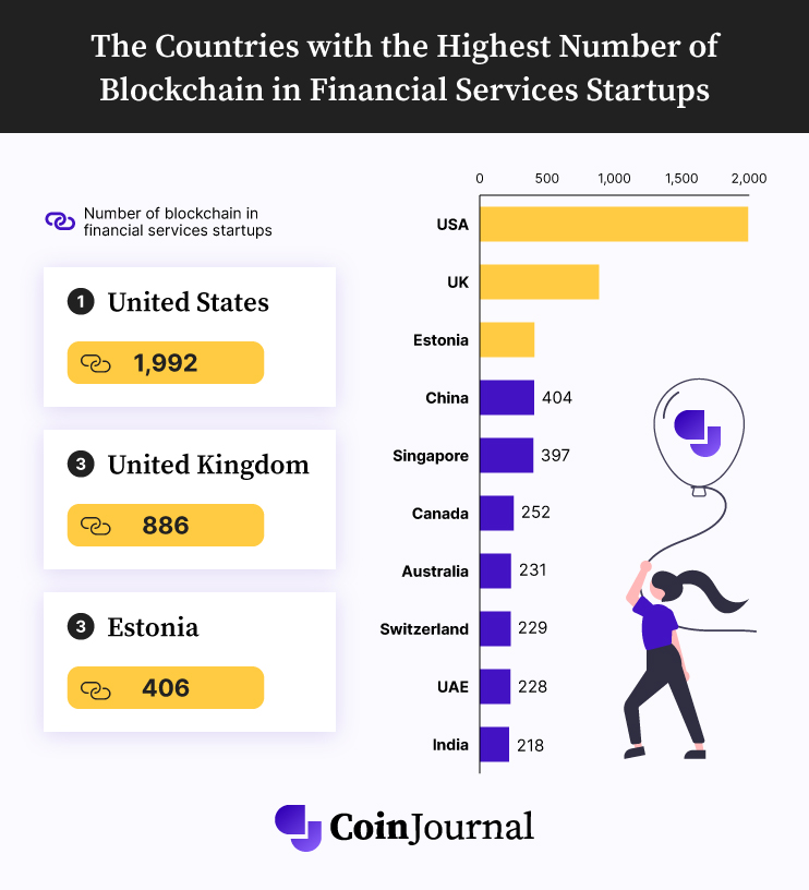 infographic on countries with highest number of blockchain startups