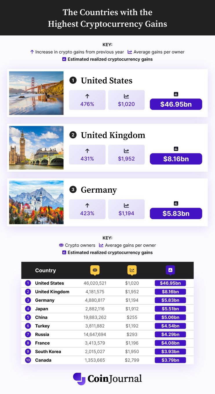 infographic on countries with highest cryptocurrency gains