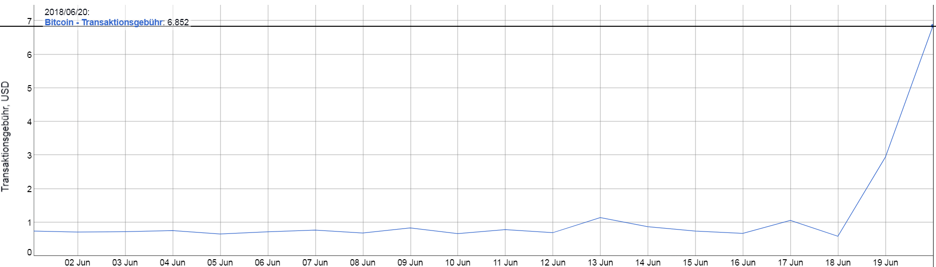 btc Transaktionskosten