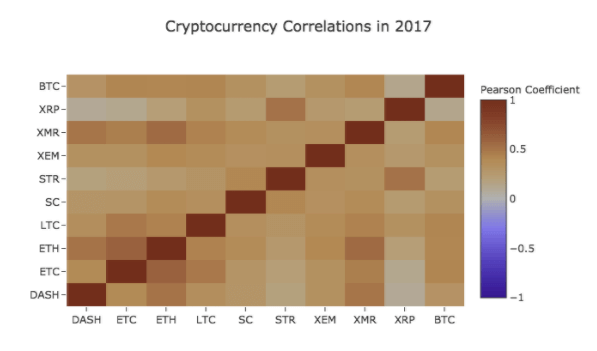 Korrelation Altcoins Bitcoin