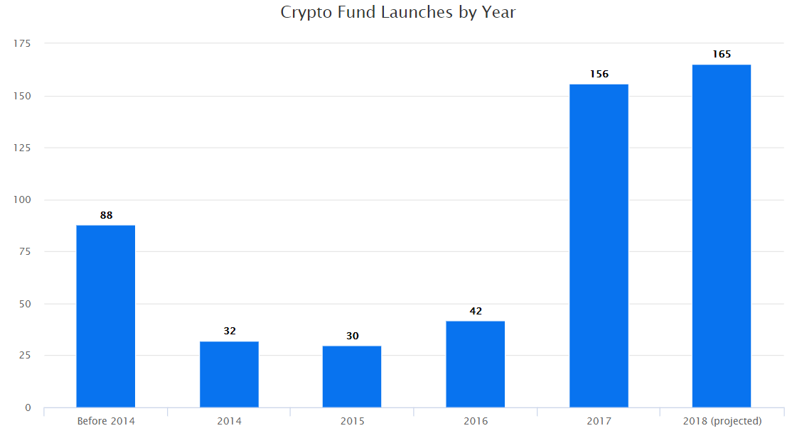 crypto fund launches