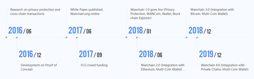 Wanchain Roadmap
