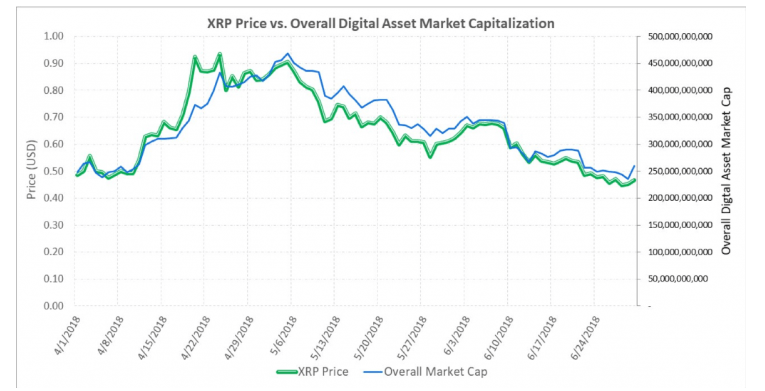 xrp vs. marktkapital entwicklung
