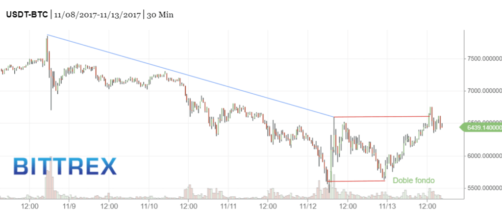 Doble fondo Bitcoin