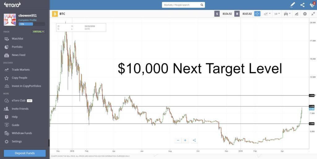 Bitcoin target