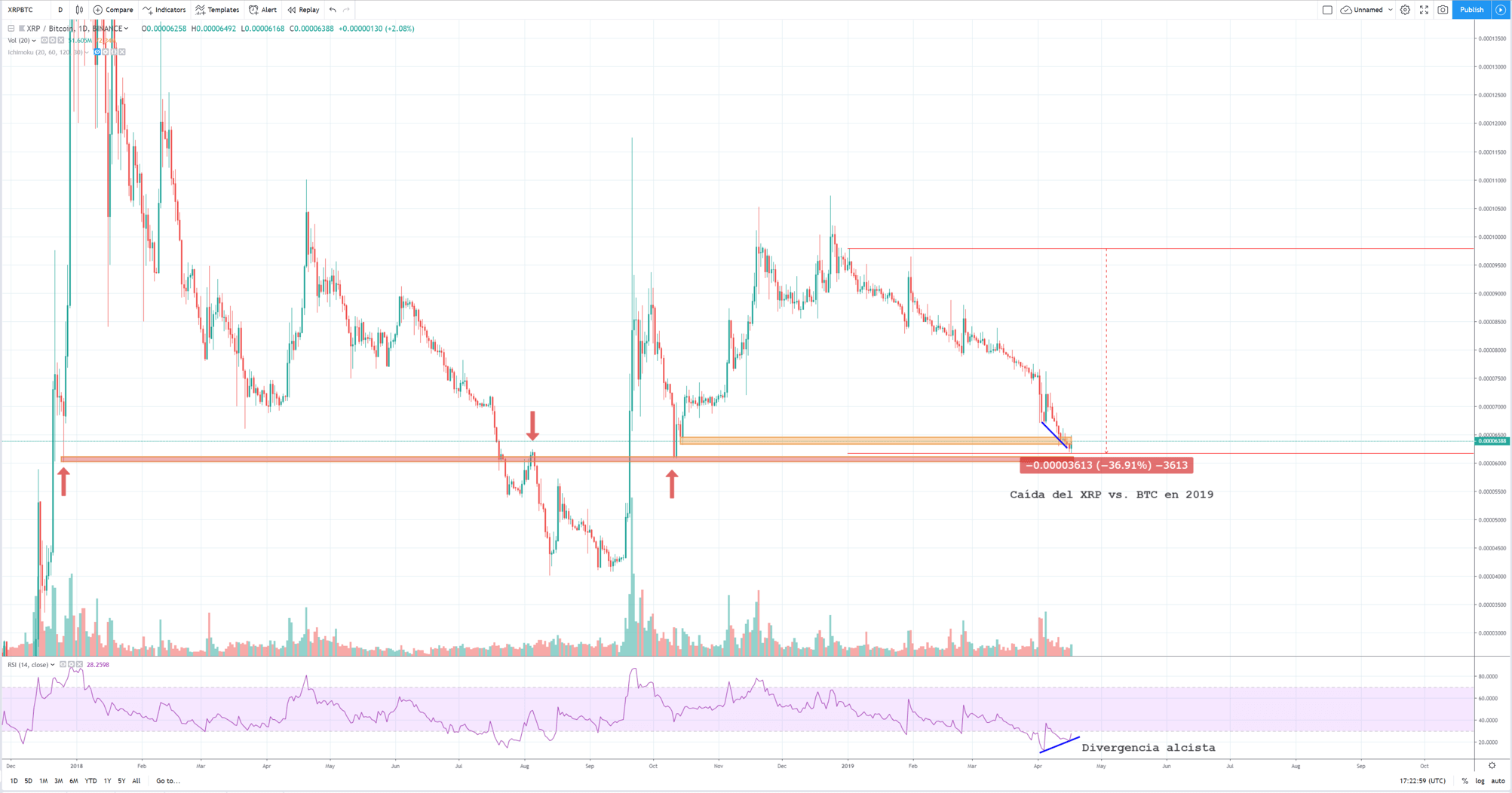 Análisis técnico XRPBTC 17 de abril del 2019