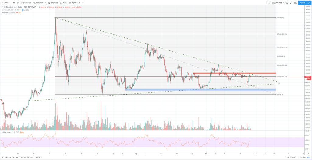 Análisis técnico bitcóin vs. dólar estadounidense (BTCUSD) septiembre 2019.