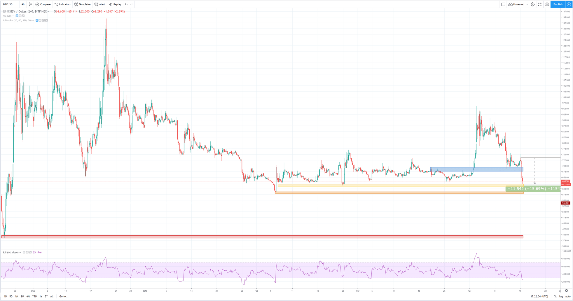 Análisis técnico BSVUSD 15 de abril del 2019