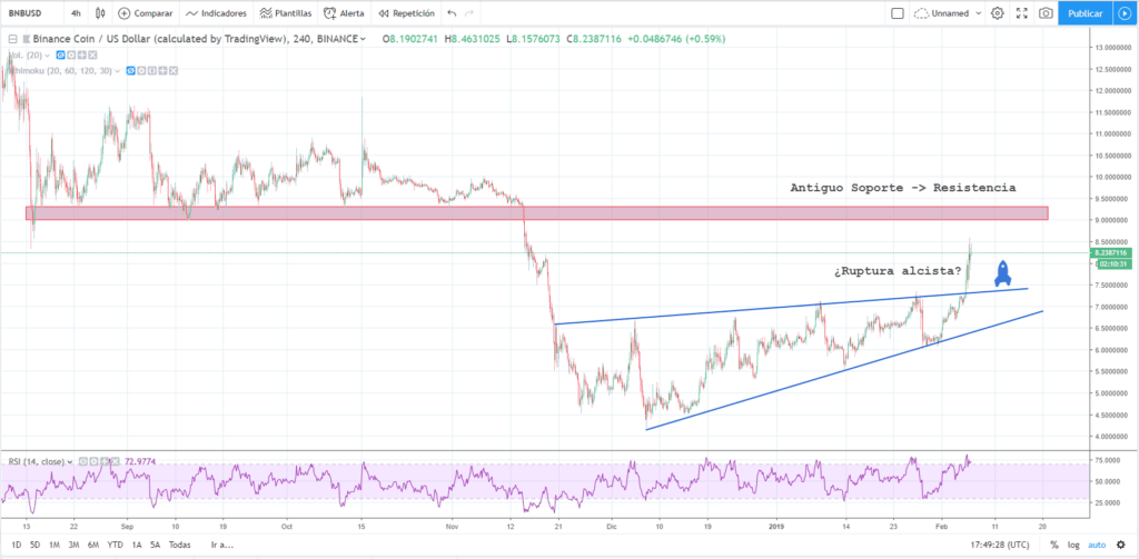 Análisis técnico Binance Coin 6 de febrero 2019