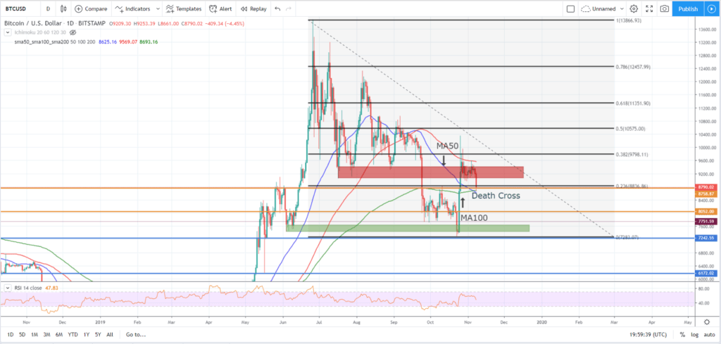 Análisis técnico Bitcoin 8 de noviembre 2019