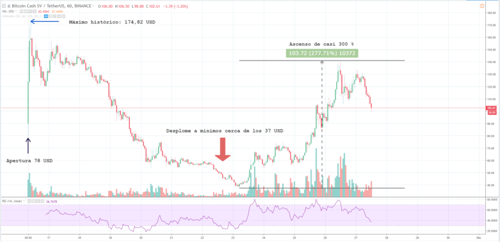 Análisis técnico Bitcoin SV