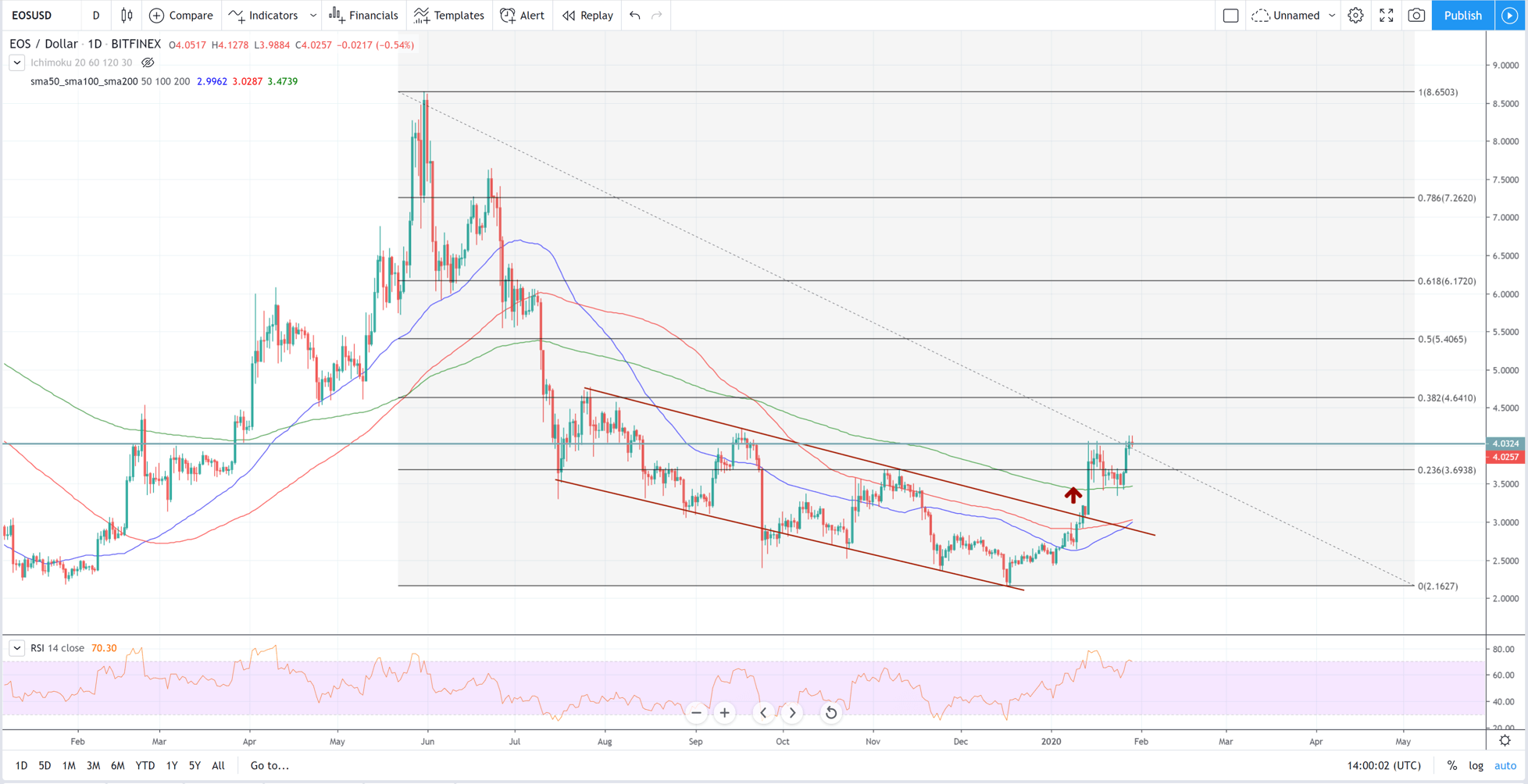 Análisis técnico EOS vs dólar estadounidenses 29 de enero 2020