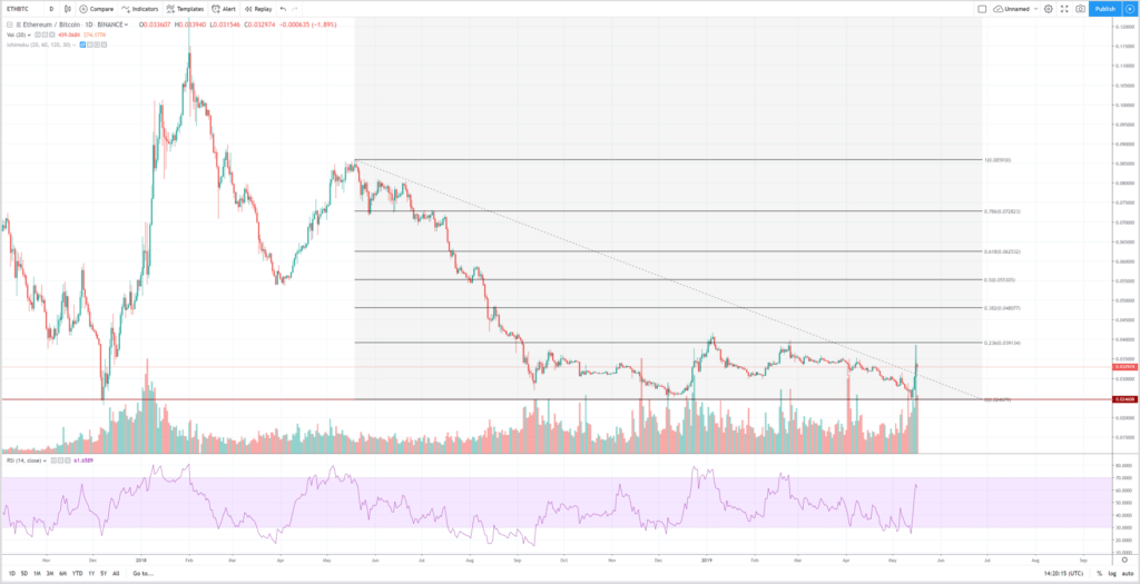 Análisis técnico ETHBTC 1d 17 de mayo 2019