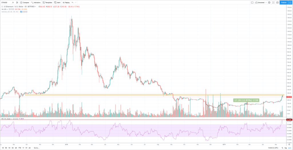 Análisis técnico ethereum bitcoin mayo 2019