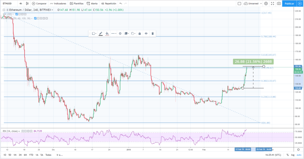 Análisis técnico Ethereum 18 de febrero del 2019