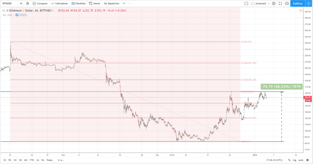 Análisis técnico Ethereum 4 de enero del 2019