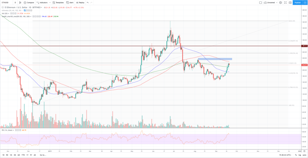 Análisis técnico Ethereum dólar 1 día septiembre 2019