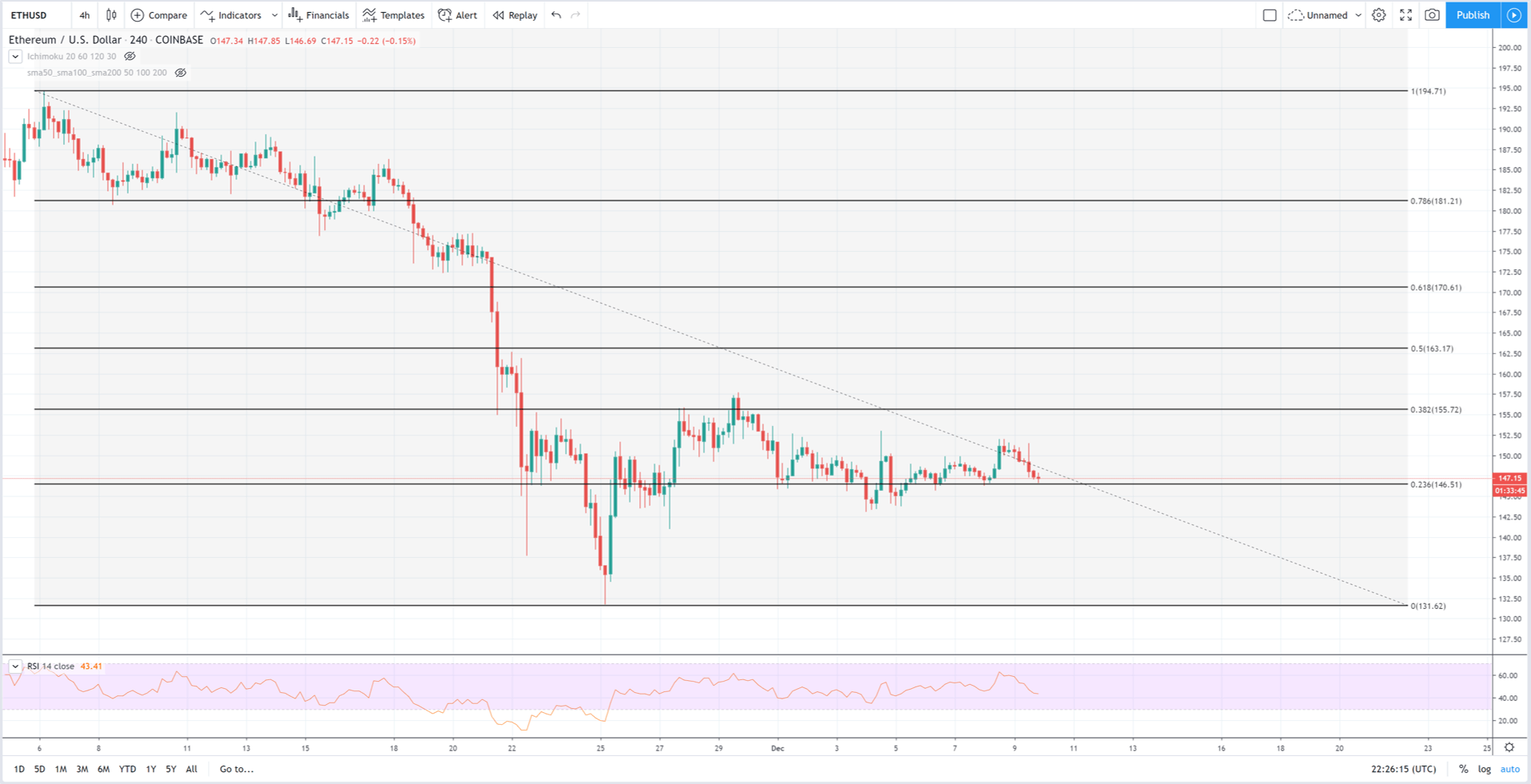 Análisis técnico Ethereum dólar 9 de diciembre del 2019