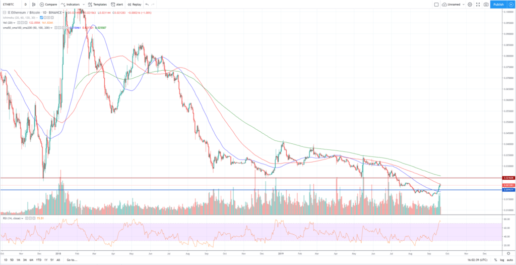 Análisis técnico Ethereum vs bitcóin 20 de septiembre 2019
