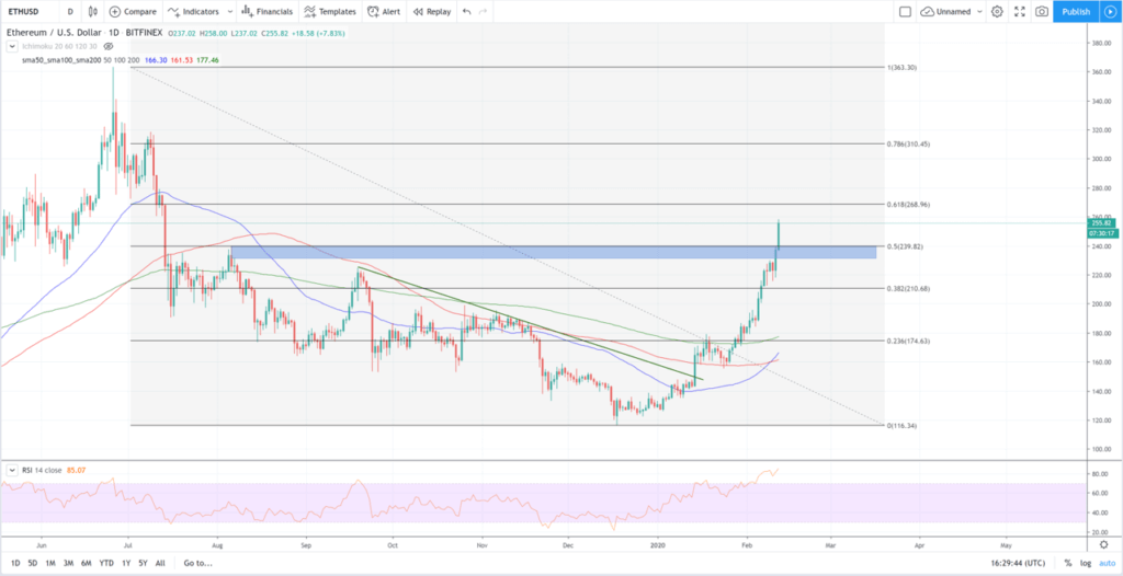 Análisis técnico Ethereum vs dólar 12 de febrero 2020