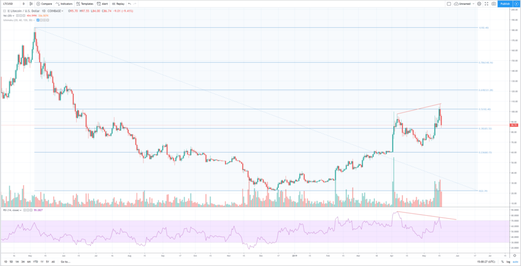 Análisis técnico Litecoin dólar mayo 2019