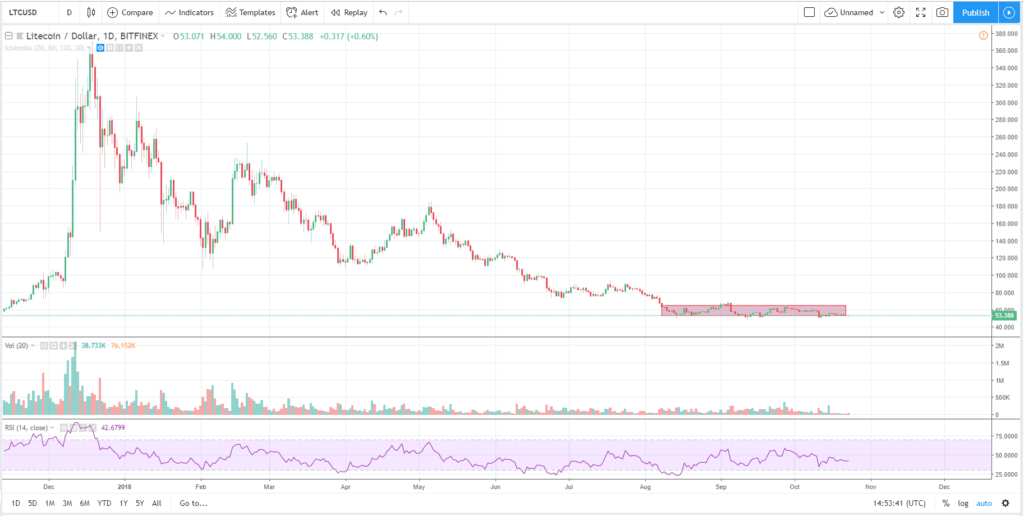 Análisis técnico Litecoin 23 de octubre