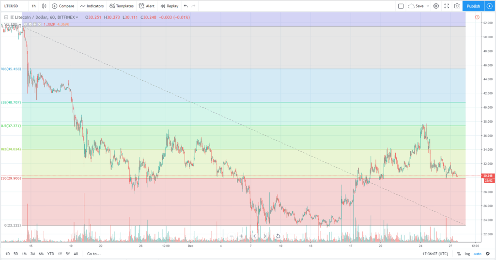 Análisis técnico Litedcoin 27 de diciembre 2018