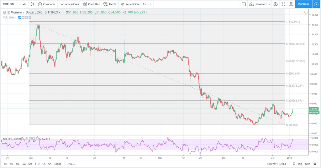 Análisis técnico Monero 2 de enero del 2018