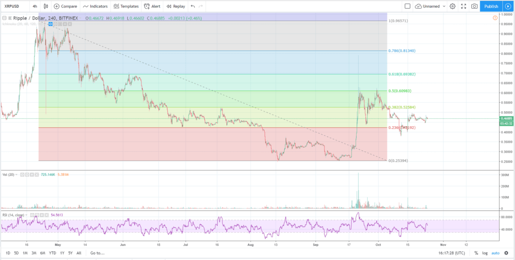 Análisis técnico Ripple 24 de octubre