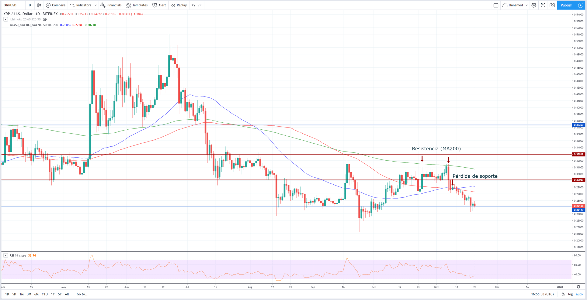 Análisis técnico Ripple dólar 20 de noviembre 2019