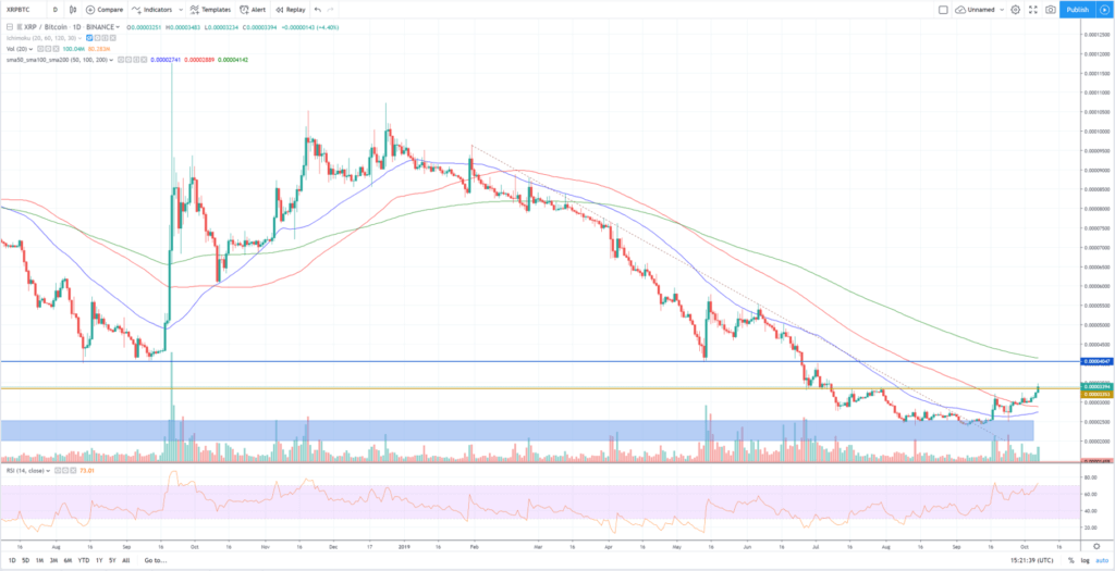 Análisis técnico Ripple vs. bitcóin (XRPBTC) octubre 2019