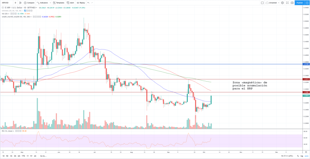 Análisis técnico Ripple vs dólar XRPUSD Octubre 2019