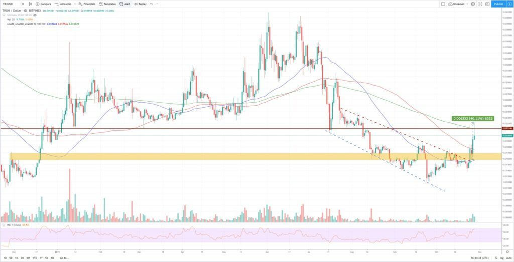 Análisis técnico TRON USD 28 de octubre 2019