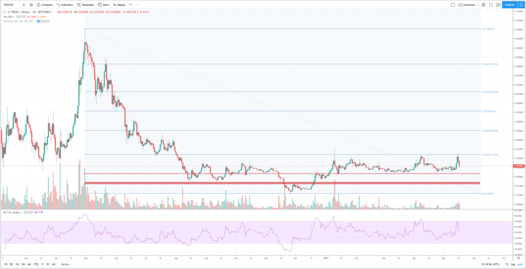 Análisis técnico TRXUSD 17 de mayo 2019