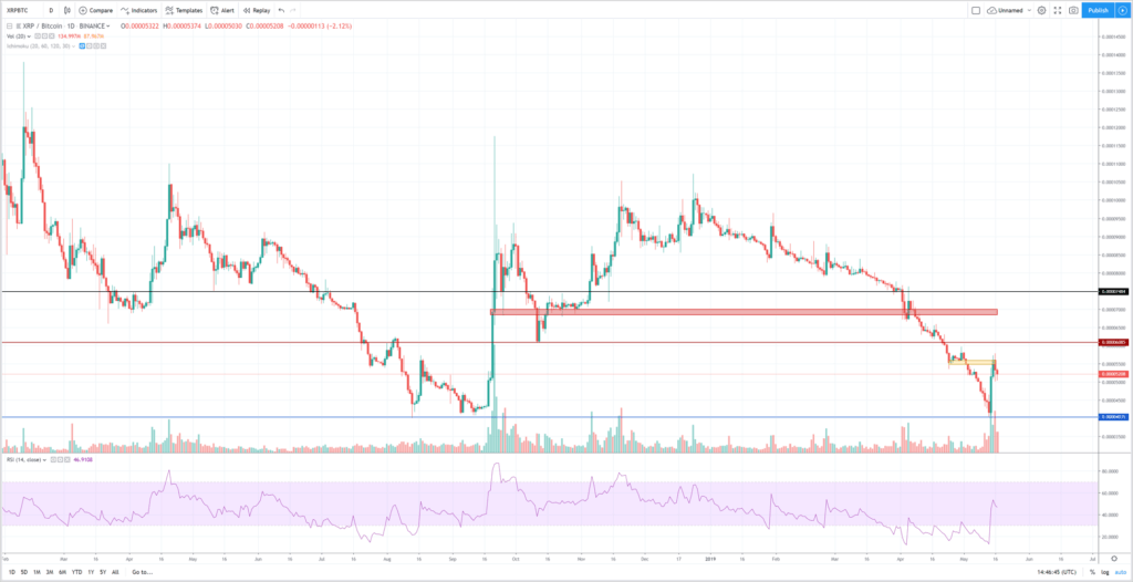 Análisis técnico Ripple bitcoin mayo 2019