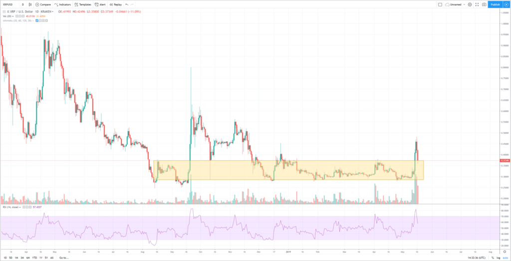 Análisis técnico Ripple bitcoin mayo 2019