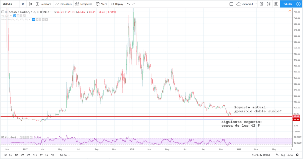Análisis técnico ZCash