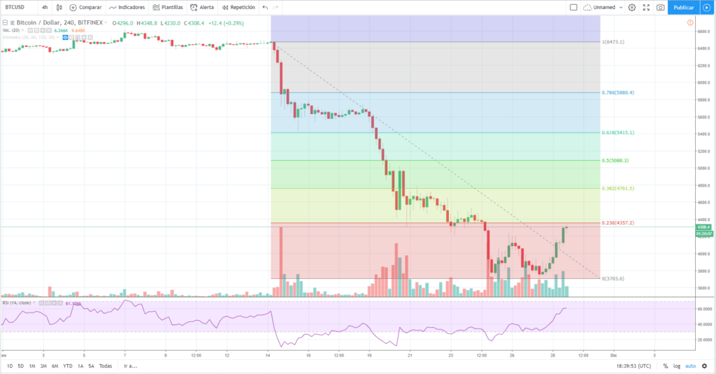Análisis técnico bitcóin 28 noviembre 2018