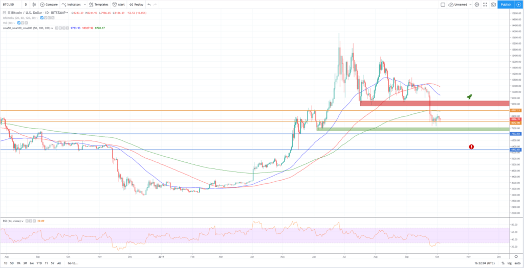 Análisis técnico bitcóin 4 de octubre 2019