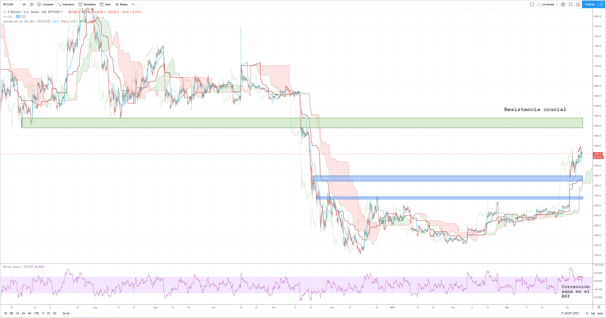 Análisis técnico bitcóin 8 de abril del 2019