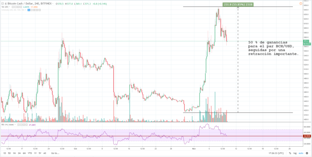 Análisis técnico bitcoin cash 9 de noviembre