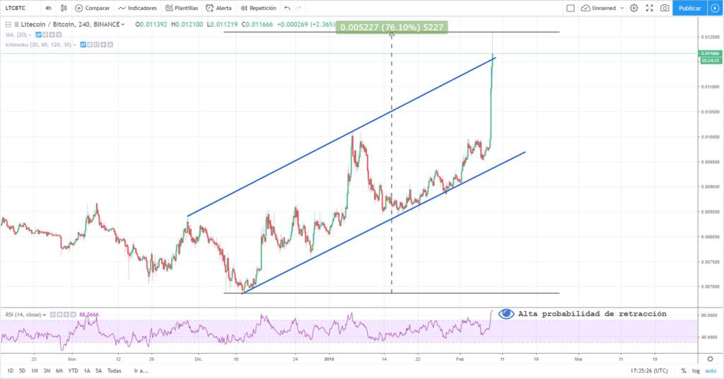 Análisis técnico del Litecoin 8 de febrero