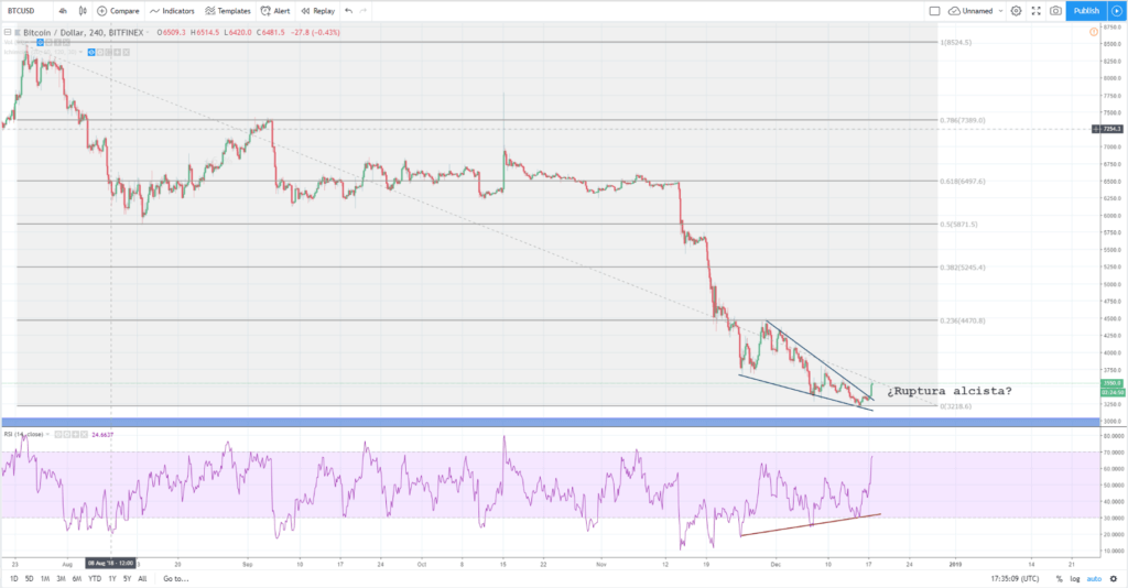 Análisis técnico del bitcoin 17 de diciembre