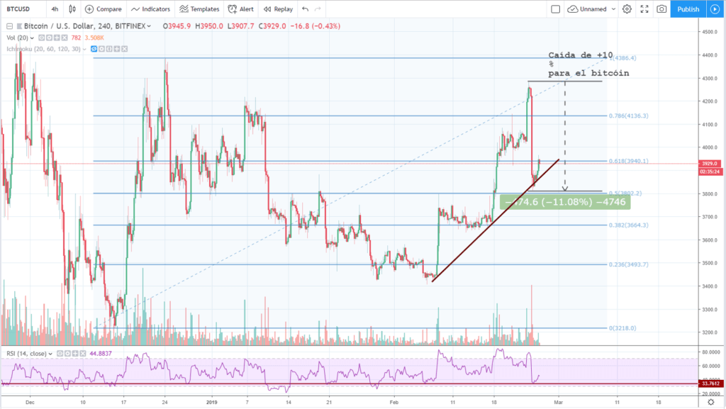 Análisis técnico del bitcóin para el 25 de febrero 2019.